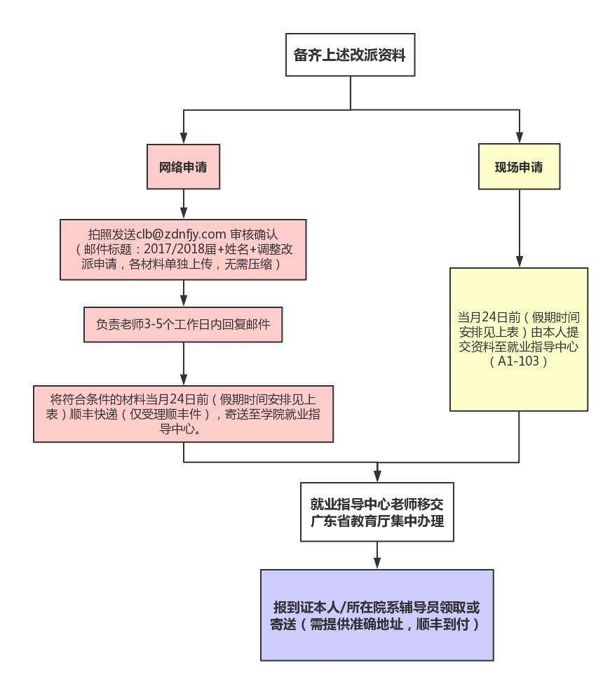 1532057395317699.jpg 调整改派流程图.jpg